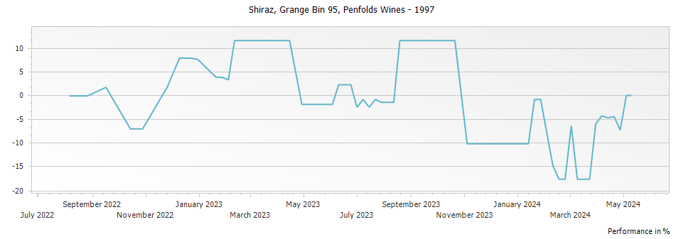 Graph for Penfolds Grange Bin 95 – 1997