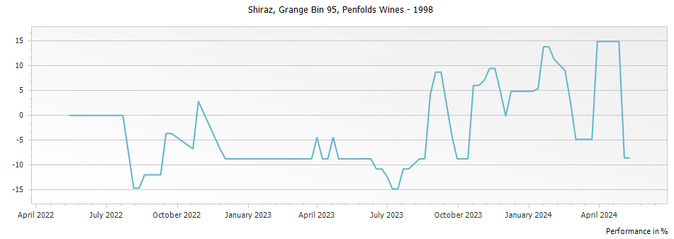 Graph for Penfolds Grange Bin 95 – 1998