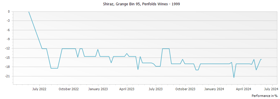 Graph for Penfolds Grange Bin 95 – 1999
