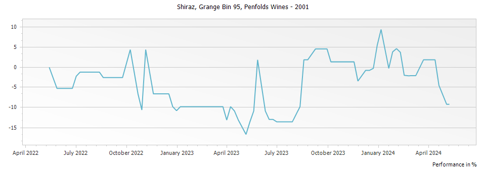 Graph for Penfolds Grange Bin 95 – 2001