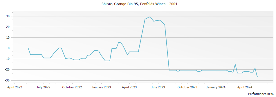 Graph for Penfolds Grange Bin 95 – 2004