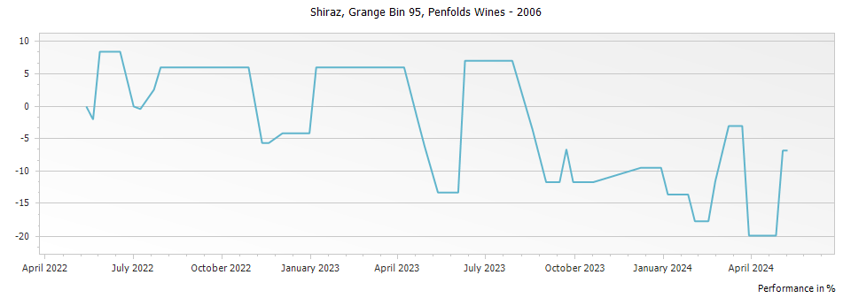 Graph for Penfolds Grange Bin 95 – 2006