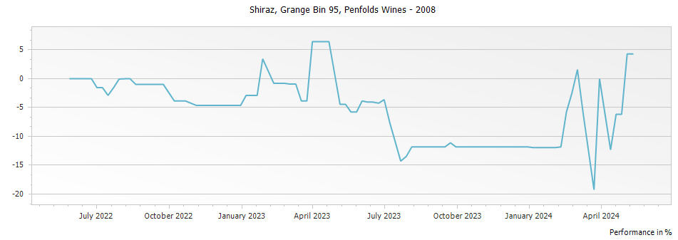 Graph for Penfolds Grange Bin 95 – 2008