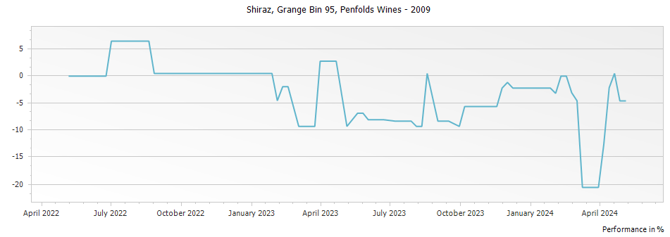 Graph for Penfolds Grange Bin 95 – 2009