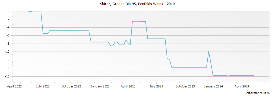 Graph for Penfolds Grange Bin 95 – 2010