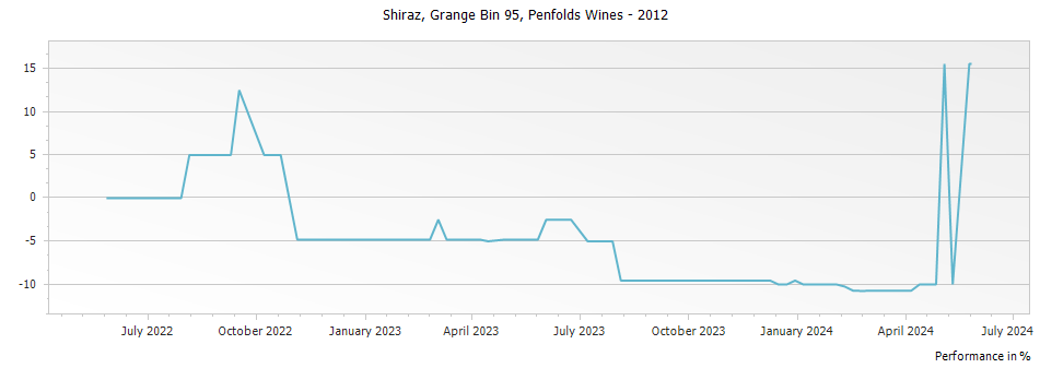 Graph for Penfolds Grange Bin 95 – 2012