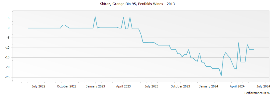 Graph for Penfolds Grange Bin 95 – 2013