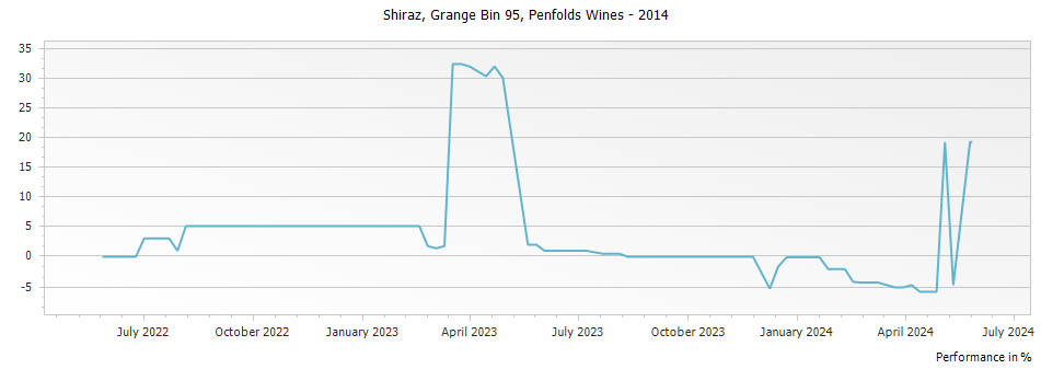 Graph for Penfolds Grange Bin 95 – 2014