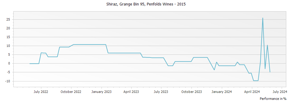 Graph for Penfolds Grange Bin 95 – 2015