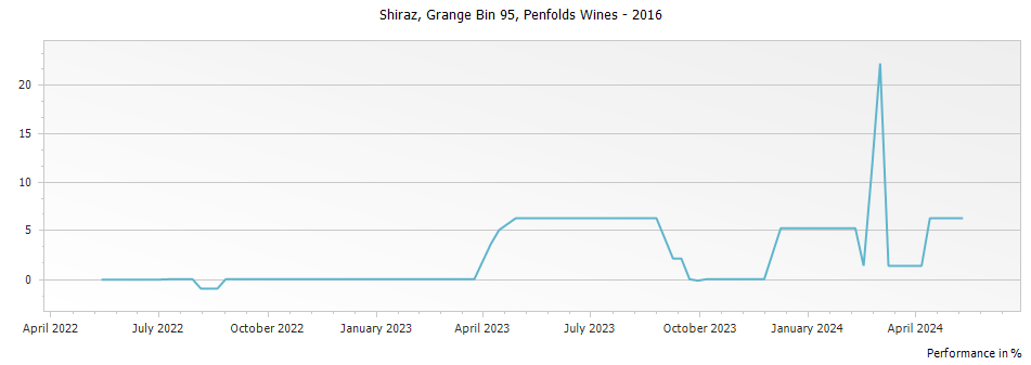 Graph for Penfolds Grange Bin 95 – 2016