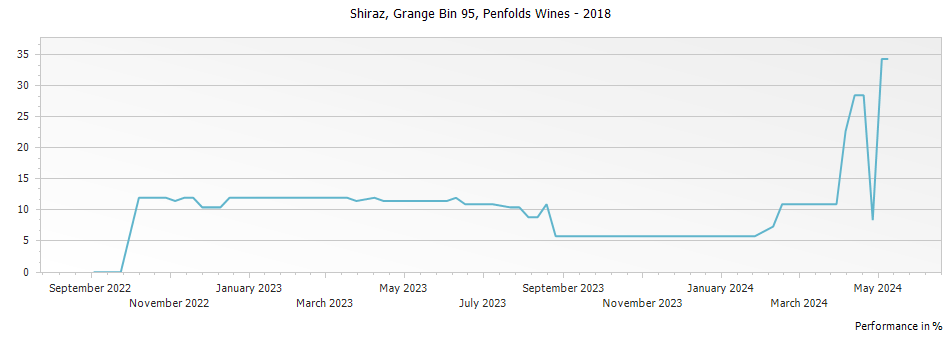 Graph for Penfolds Grange Bin 95 – 2018