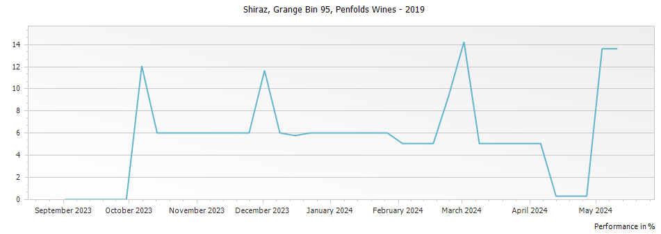 Graph for Penfolds Grange Bin 95 – 2019