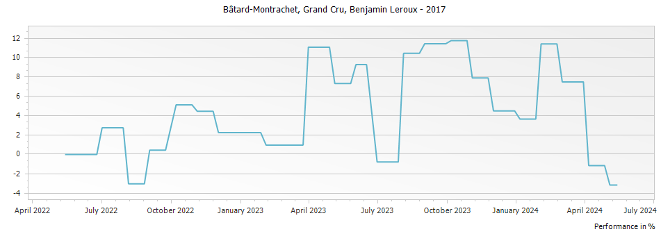 Graph for Benjamin Leroux Bâtard-Montrachet Grand Cru – 2017