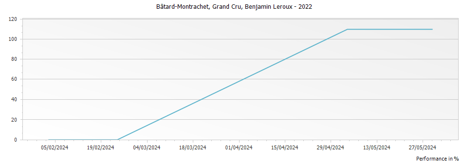 Graph for Benjamin Leroux Bâtard-Montrachet Grand Cru – 2022