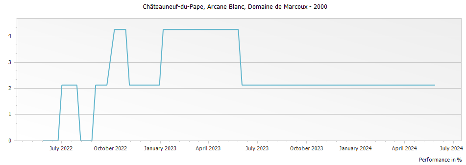Graph for Domaine de Marcoux Arcane Blanc Chateauneuf du Pape – 2000