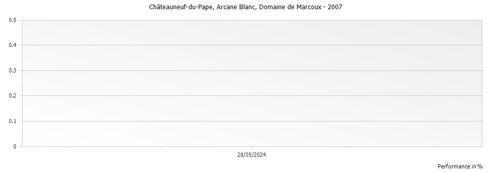 Graph for Domaine de Marcoux Arcane Blanc Chateauneuf du Pape – 2007