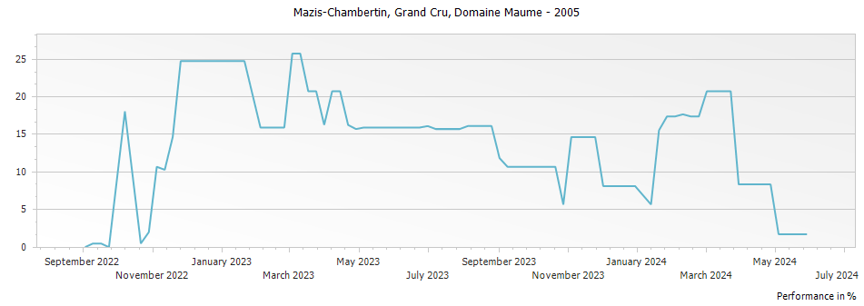 Graph for Domaine Maume Mazis-Chambertin Grand Cru – 2005