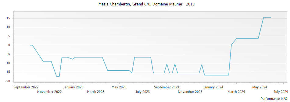 Graph for Domaine Maume Mazis-Chambertin Grand Cru – 2013
