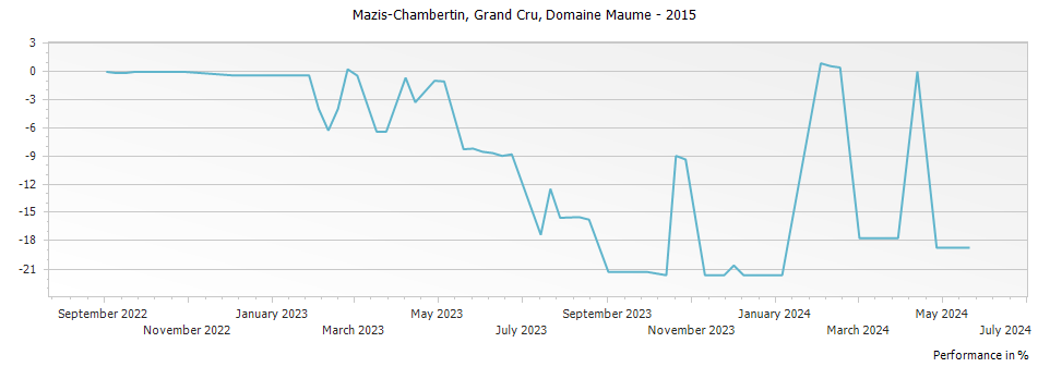 Graph for Domaine Maume Mazis-Chambertin Grand Cru – 2015