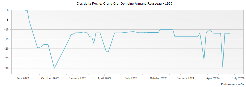 Graph for Domaine Armand Rousseau Clos de la Roche Grand Cru – 1999