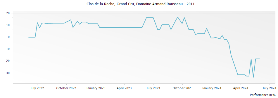 Graph for Domaine Armand Rousseau Clos de la Roche Grand Cru – 2011