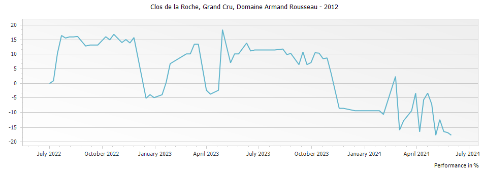 Graph for Domaine Armand Rousseau Clos de la Roche Grand Cru – 2012