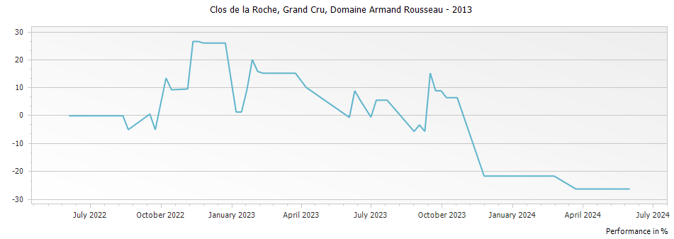 Graph for Domaine Armand Rousseau Clos de la Roche Grand Cru – 2013