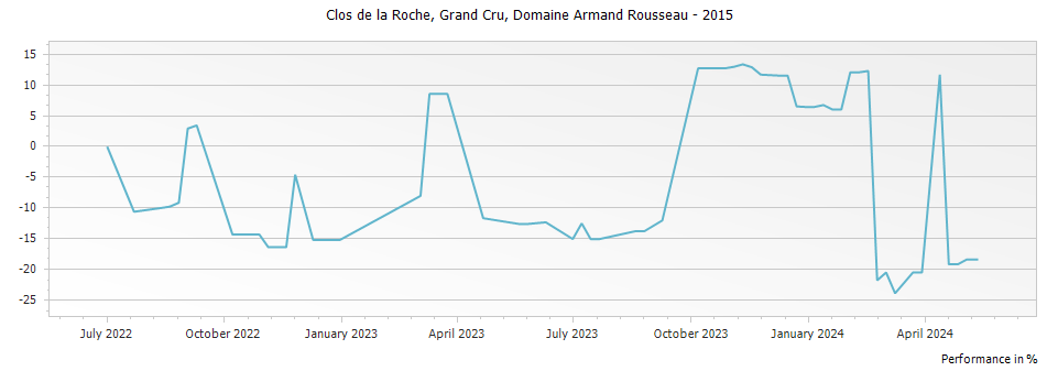Graph for Domaine Armand Rousseau Clos de la Roche Grand Cru – 2015