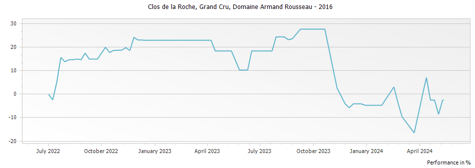 Graph for Domaine Armand Rousseau Clos de la Roche Grand Cru – 2016