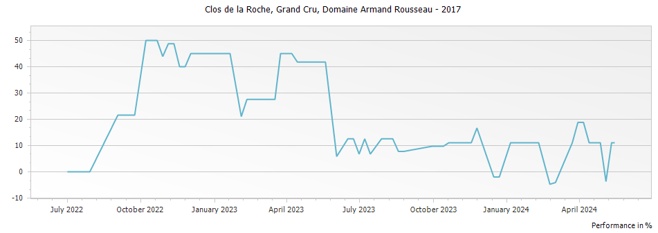 Graph for Domaine Armand Rousseau Clos de la Roche Grand Cru – 2017
