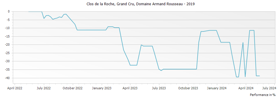 Graph for Domaine Armand Rousseau Clos de la Roche Grand Cru – 2019