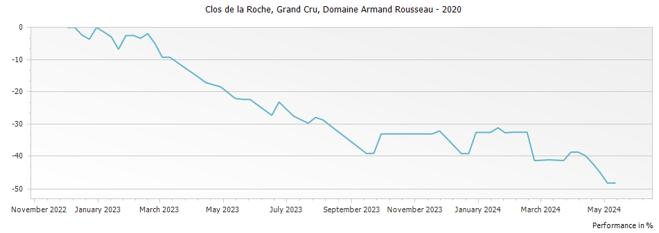 Graph for Domaine Armand Rousseau Clos de la Roche Grand Cru – 2020