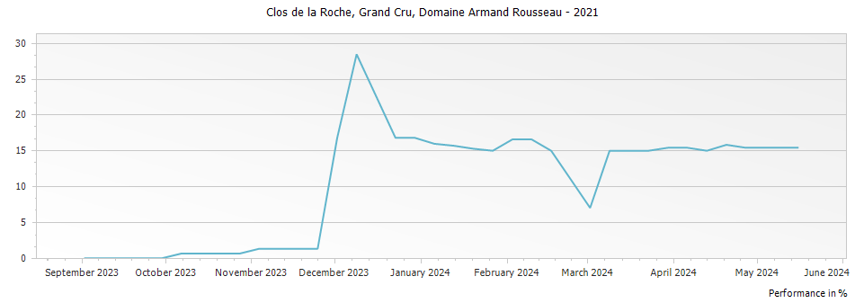 Graph for Domaine Armand Rousseau Clos de la Roche Grand Cru – 2021