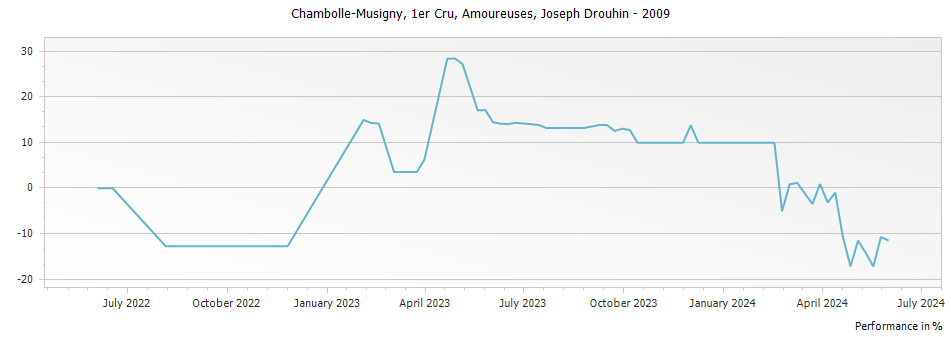 Graph for Joseph Drouhin Chambolle Musigny Amoureuses Premier Cru – 2009