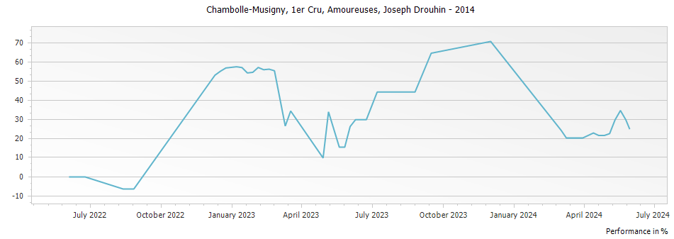 Graph for Joseph Drouhin Chambolle Musigny Amoureuses Premier Cru – 2014