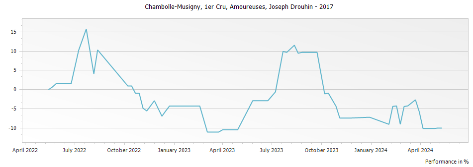 Graph for Joseph Drouhin Chambolle Musigny Amoureuses Premier Cru – 2017