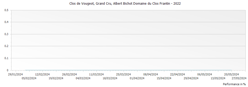 Graph for Albert Bichot Domaine du Clos Frantin Clos de Vougeot Grand Cru – 2022