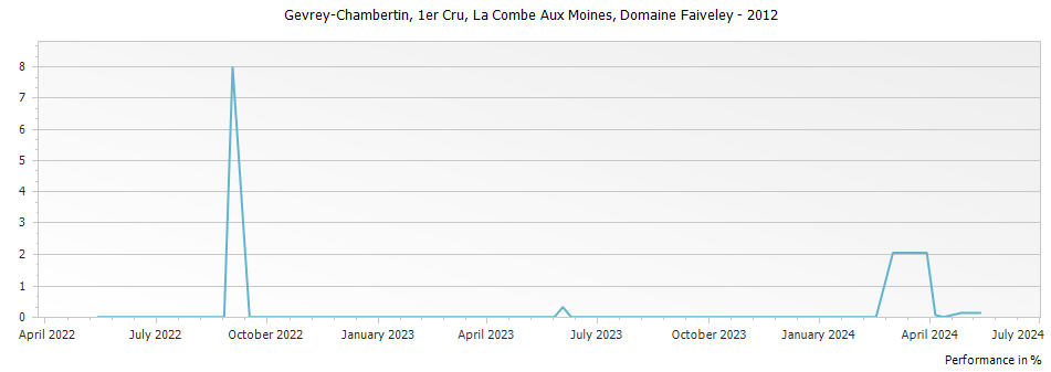 Graph for Domaine Faiveley Gevrey Chambertin La Combe Aux Moines Premier Cru – 2012