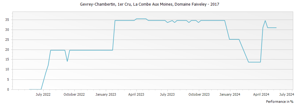 Graph for Domaine Faiveley Gevrey Chambertin La Combe Aux Moines Premier Cru – 2017