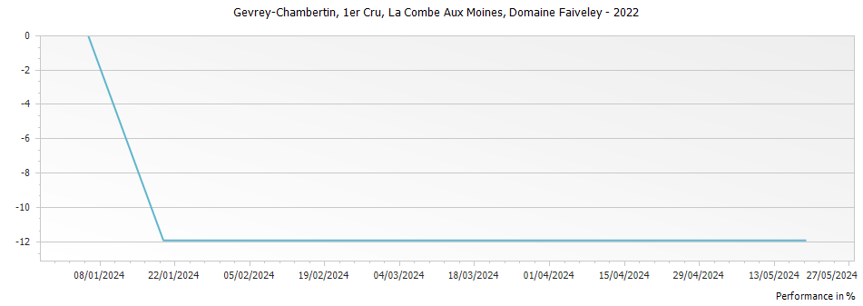 Graph for Domaine Faiveley Gevrey Chambertin La Combe Aux Moines Premier Cru – 2022