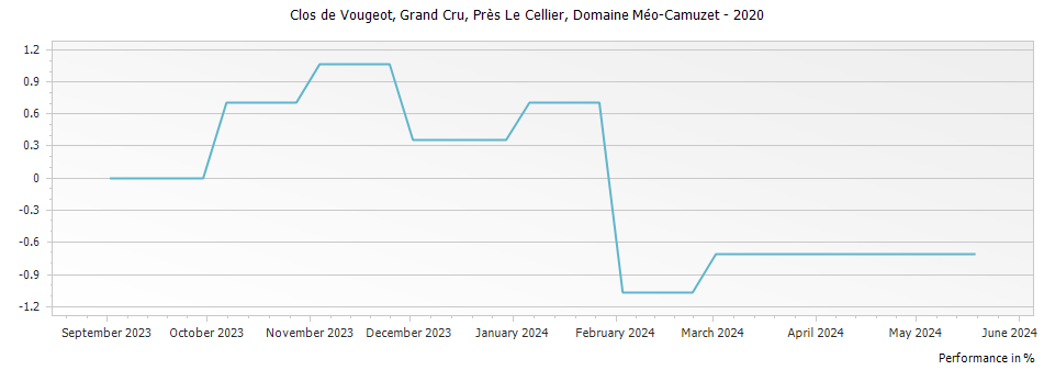Graph for Domaine Meo-Camuzet Clos de Vougeot Pres Le Cellier Grand Cru – 2020