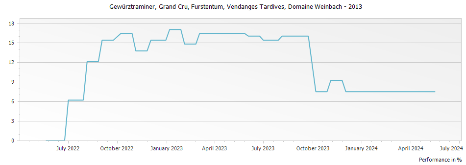 Graph for Domaine Weinbach Gewurztraminer Furstentum Vendanges Tardives Alsace Grand Cru – 2013