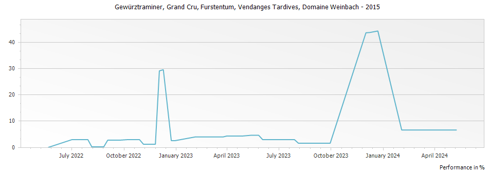 Graph for Domaine Weinbach Gewurztraminer Furstentum Vendanges Tardives Alsace Grand Cru – 2015