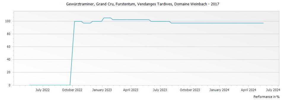 Graph for Domaine Weinbach Gewurztraminer Furstentum Vendanges Tardives Alsace Grand Cru – 2017