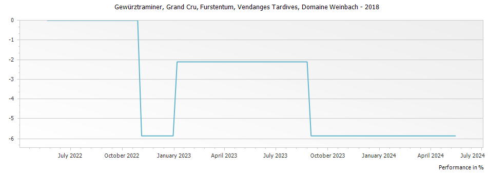 Graph for Domaine Weinbach Gewurztraminer Furstentum Vendanges Tardives Alsace Grand Cru – 2018