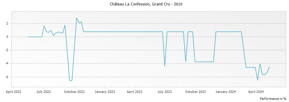 Graph for Chateau La Confession Saint Emilion Grand Cru – 2010