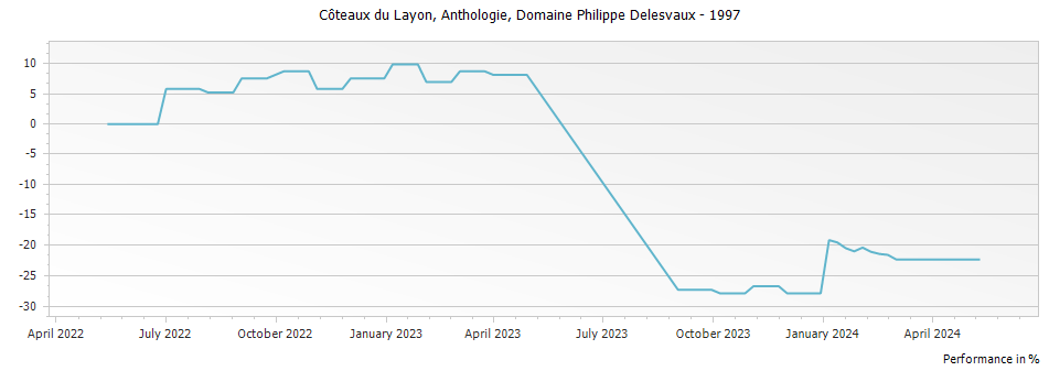 Graph for Domaine Philippe Delesvaux Anthologie Coteaux du Layon – 1997