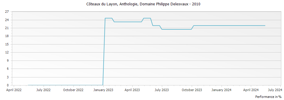 Graph for Domaine Philippe Delesvaux Anthologie Coteaux du Layon – 2010