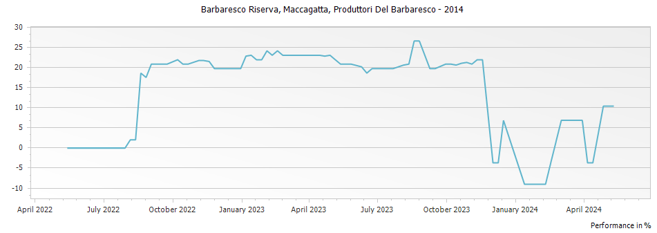 Graph for Produttori Del Barbaresco Moccagatta Barbaresco Riserva – 2014