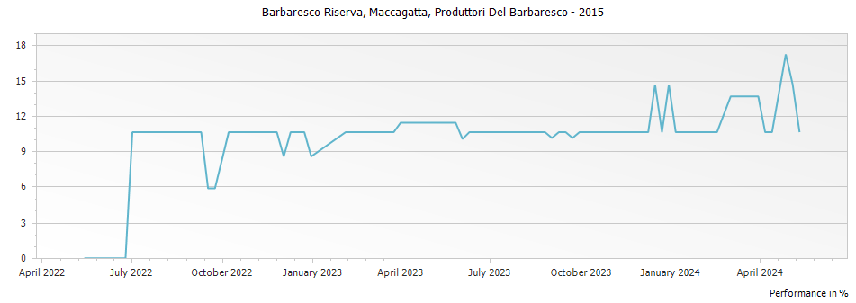 Graph for Produttori Del Barbaresco Moccagatta Barbaresco Riserva – 2015